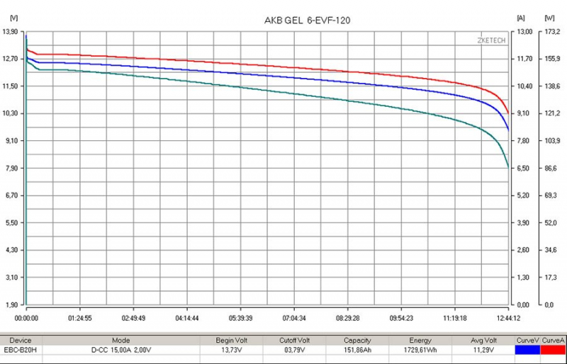 Тяговый аккумулятор RuTrike 6-EVF-120 (12V120A/H C3) HV Market